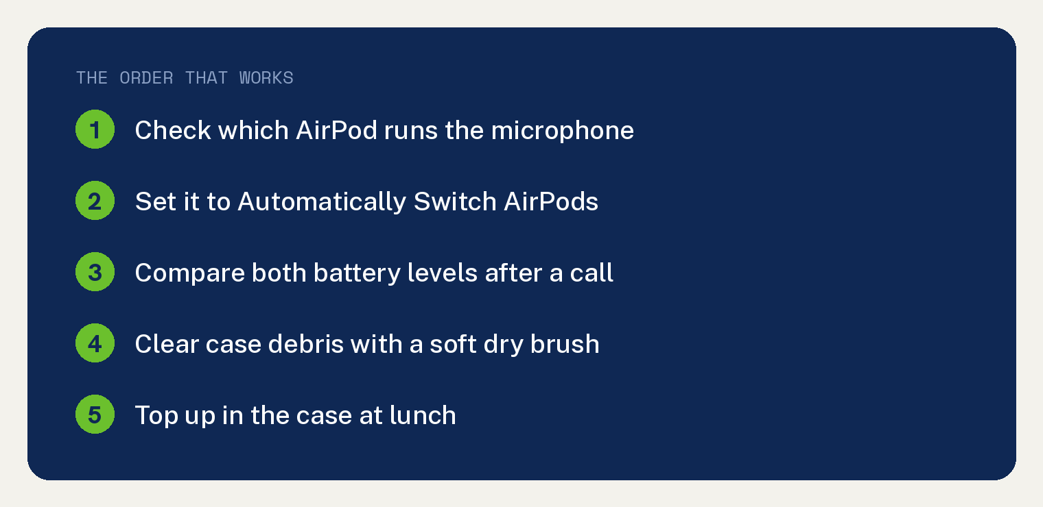 Why One AirPod Dies Faster Than the Other 1 The order that works when one AirPod dies faster, check the microphone setting, switch it to automatic, compare both battery levels, then top up in the case at lunch