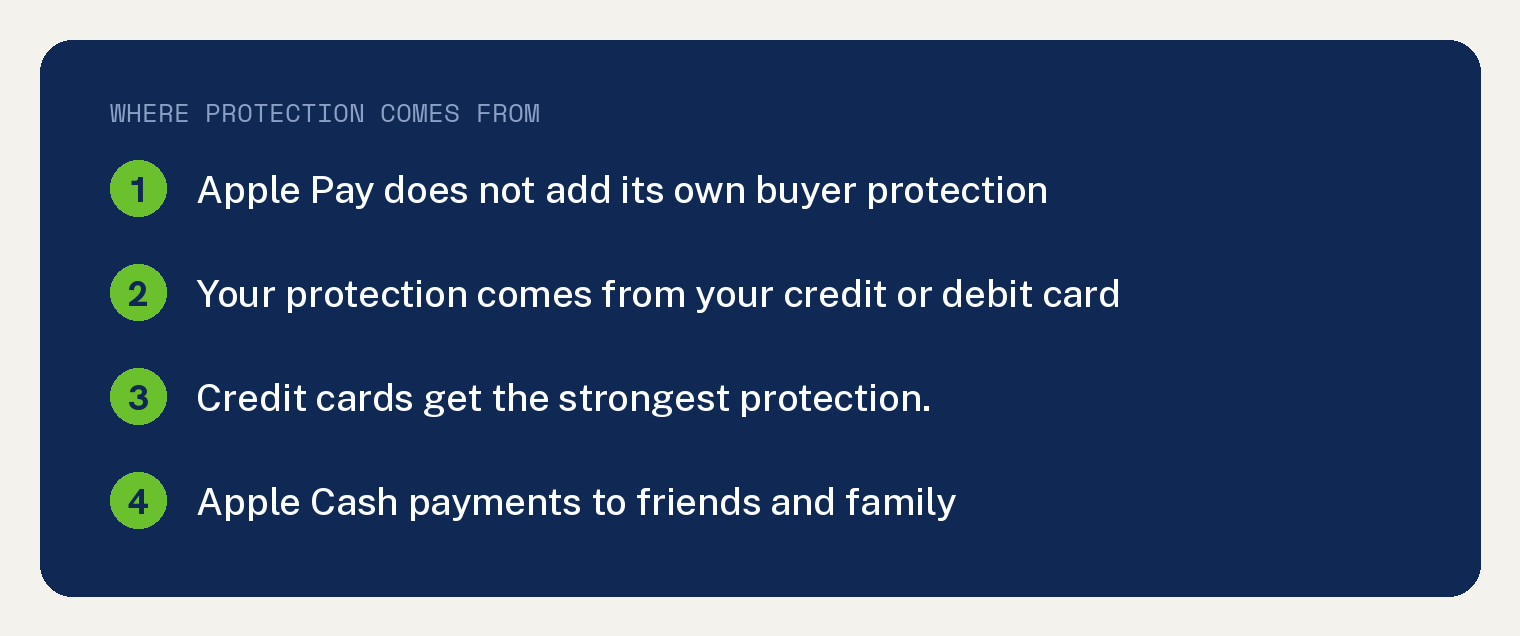 Where Apple Pay buyer protection actually comes from, four key facts