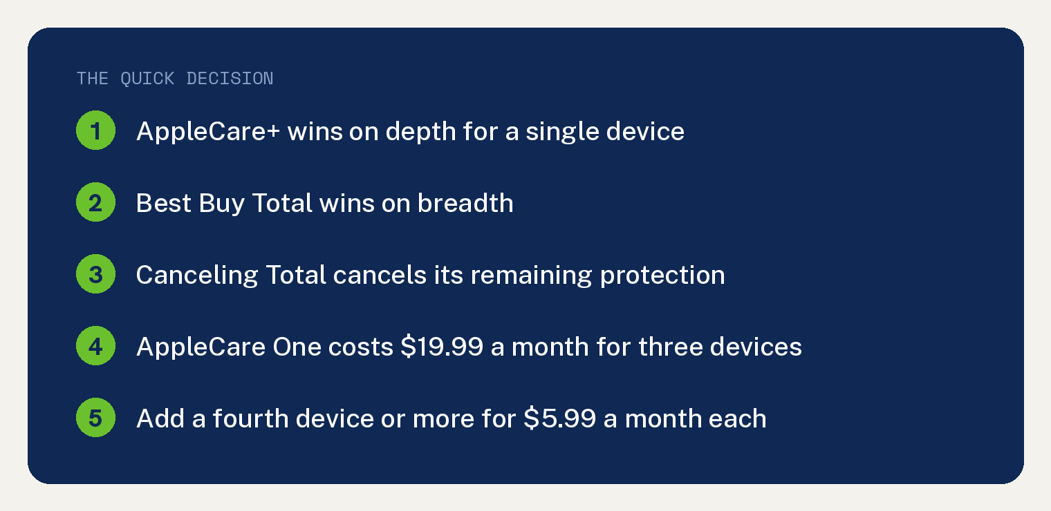Quick decision guide comparing My Best Buy Total and AppleCare Plus, including AppleCare One pricing