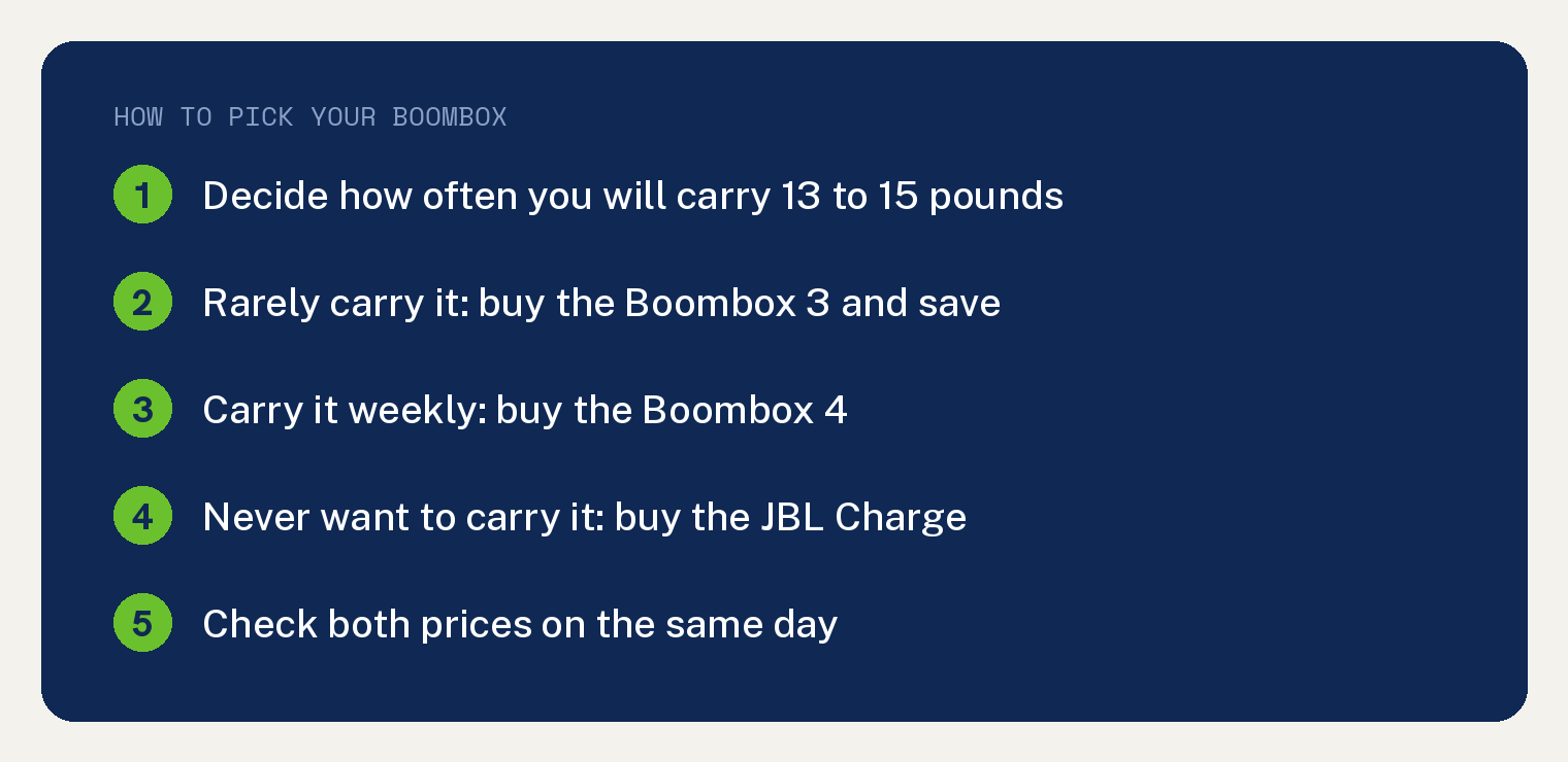 Pay More for a JBL Boombox Only If You Carry It 1 How to pick a JBL Boombox: decide how often you will carry 13 to 15 pounds, buy the Boombox 3 and save if you rarely carry it, buy the Boombox 4 if you carry it weekly, buy the JBL Charge if you never want to carry it, check both prices on the same day