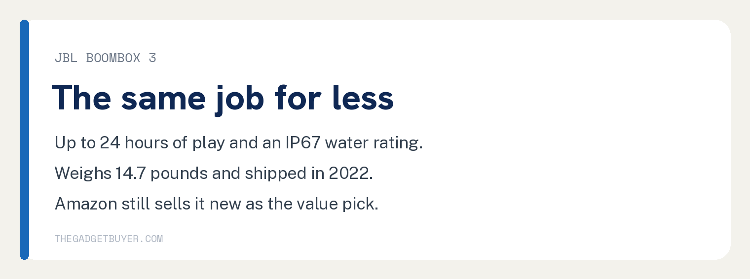 Pay More for a JBL Boombox Only If You Carry It 3 JBL Boombox 3 summary card: up to 24 hours of play and an IP67 water rating, weighs 14.7 pounds and shipped in 2022, Amazon still sells it new as the value pick