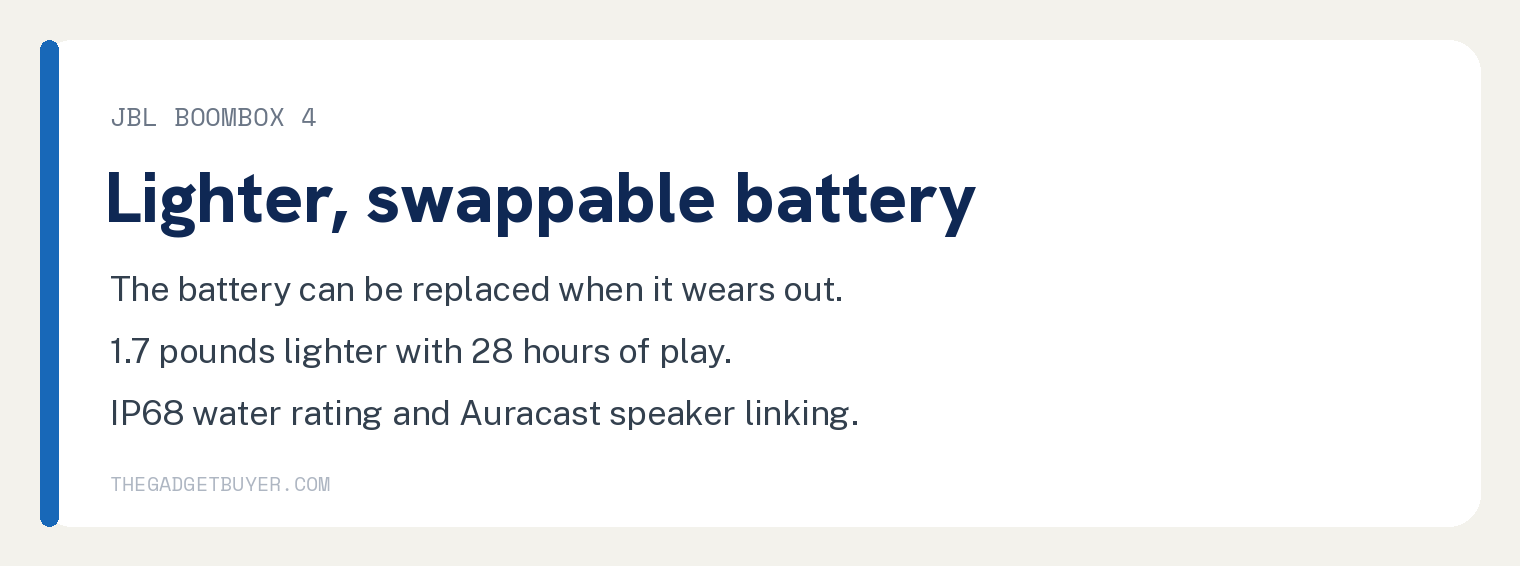 Pay More for a JBL Boombox Only If You Carry It 5 JBL Boombox 4 summary card: the battery can be replaced when it wears out, 1.7 pounds lighter with 28 hours of play, IP68 rating and Auracast speaker linking