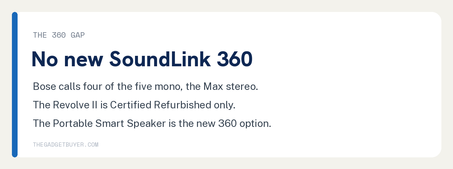 No new Bose SoundLink offers 360 degree sound, the Revolve II is Certified Refurbished only, and the Portable Smart Speaker is the only new 360 model