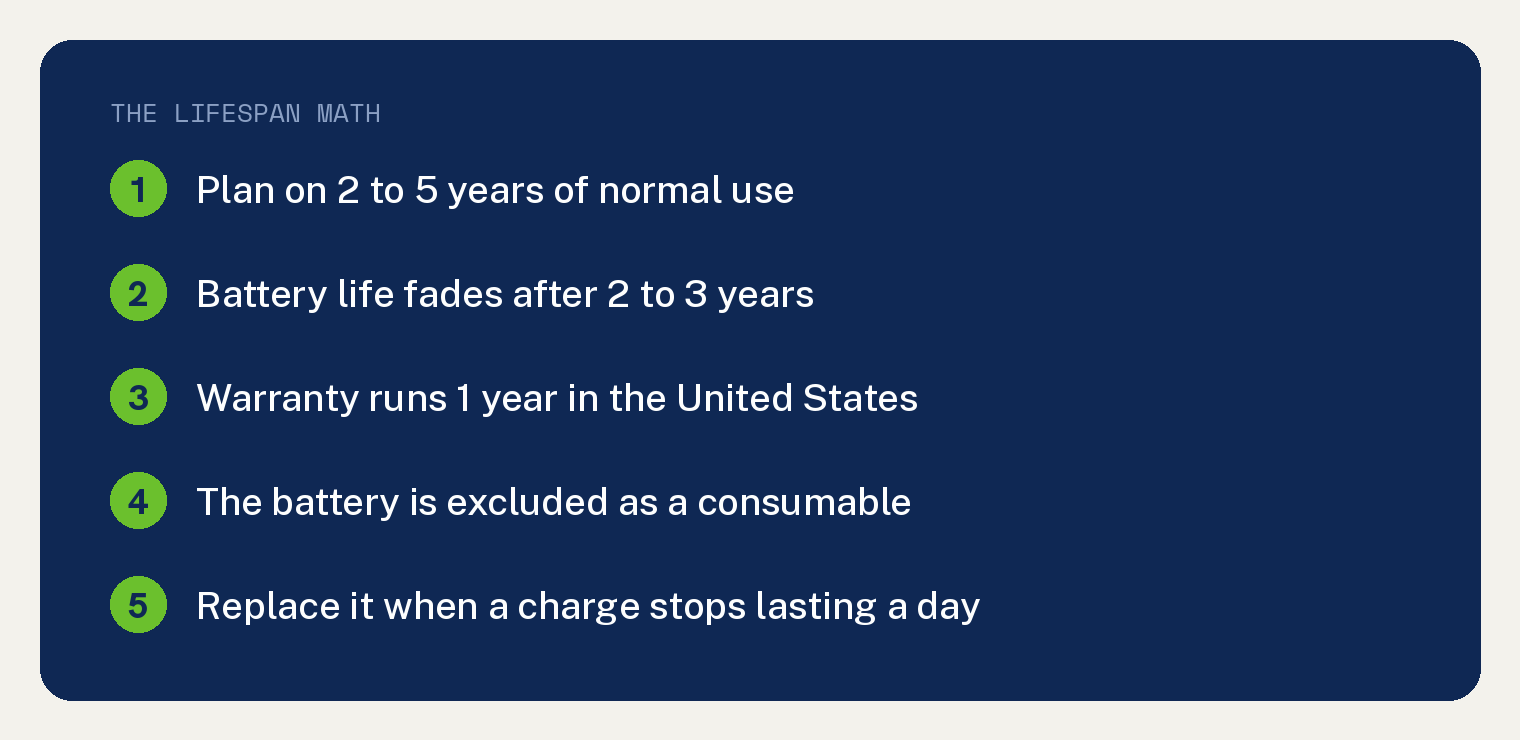 Numbered card summarizing how long a Fitbit lasts, when battery life fades, and what the warranty covers