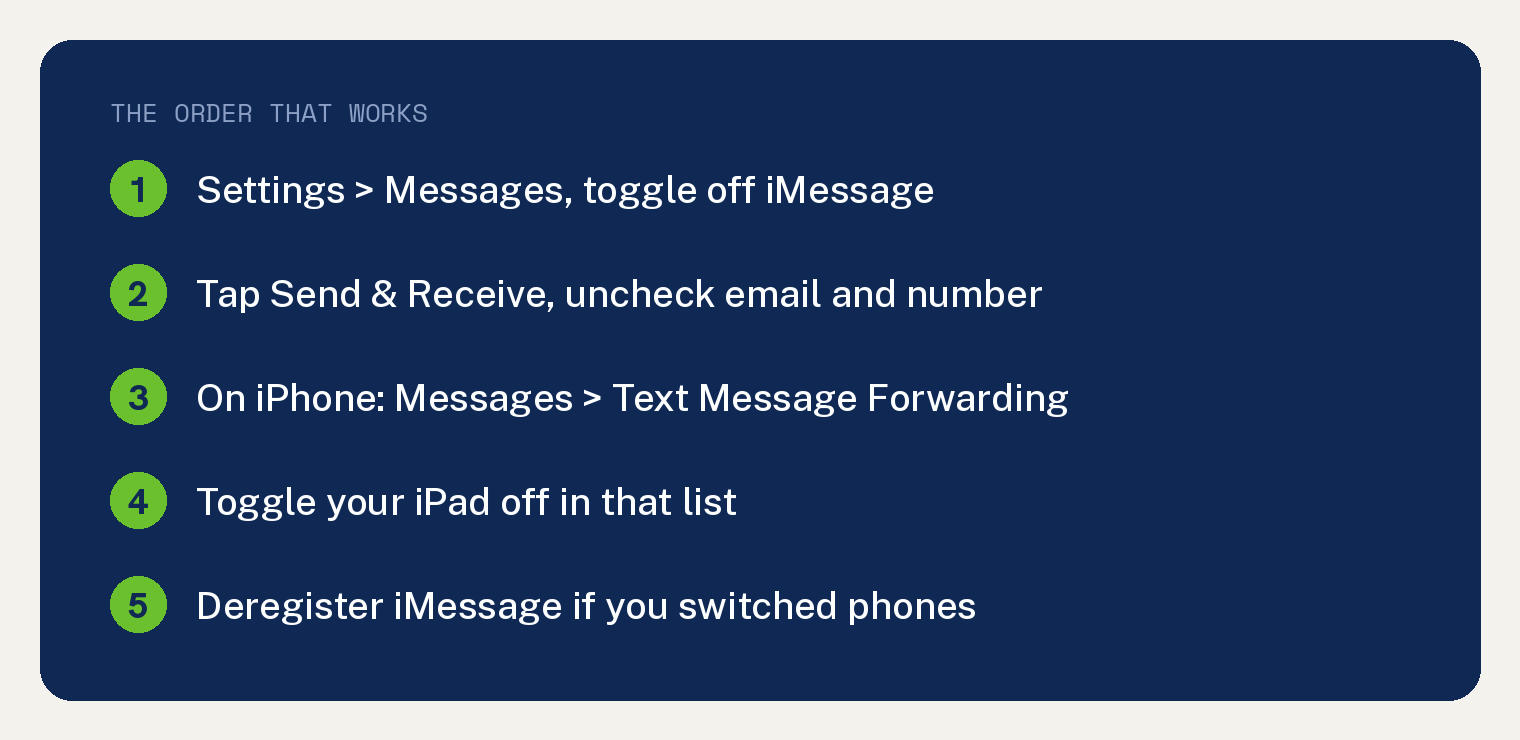 Numbered card listing the order that works to stop text messages on an iPad, starting with turning off iMessage in Settings