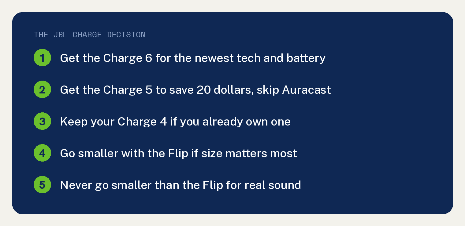 The JBL Charge decision: get the Charge 6 for the newest tech and battery, get the Charge 5 to save 20 dollars, keep a Charge 4 you already own, go smaller with the Flip if size matters most, never go smaller than the Flip for real sound