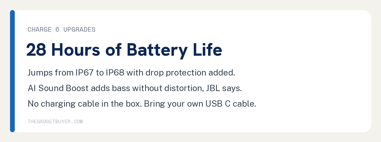 JBL Charge 6 upgrades: jumps from IP67 to IP68 with drop protection added, AI Sound Boost adds bass without distortion per JBL, no charging cable in the box so bring your own USB C cable