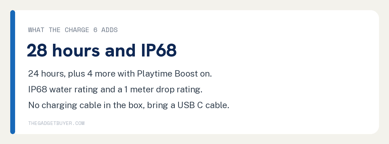 JBL Charge 6 vs Charge 5: Is the Upgrade Worth It? 3 JBL Charge 6 upgrades: 28 hours of playtime with Playtime Boost, IP68 water rating and a 1 meter drop rating, and no charging cable in the box