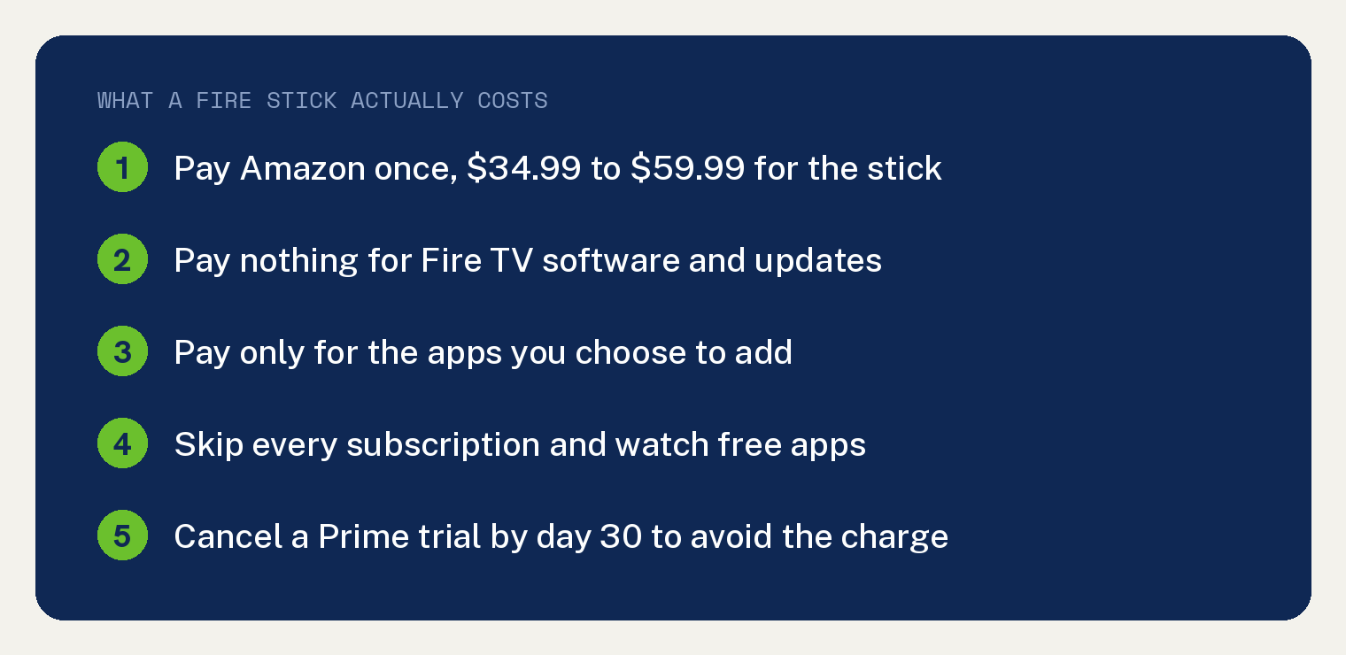Amazon Charges No Monthly Fee for a Fire Stick 1 Navy summary card listing what a Fire Stick costs, from the one time device price to optional app subscriptions