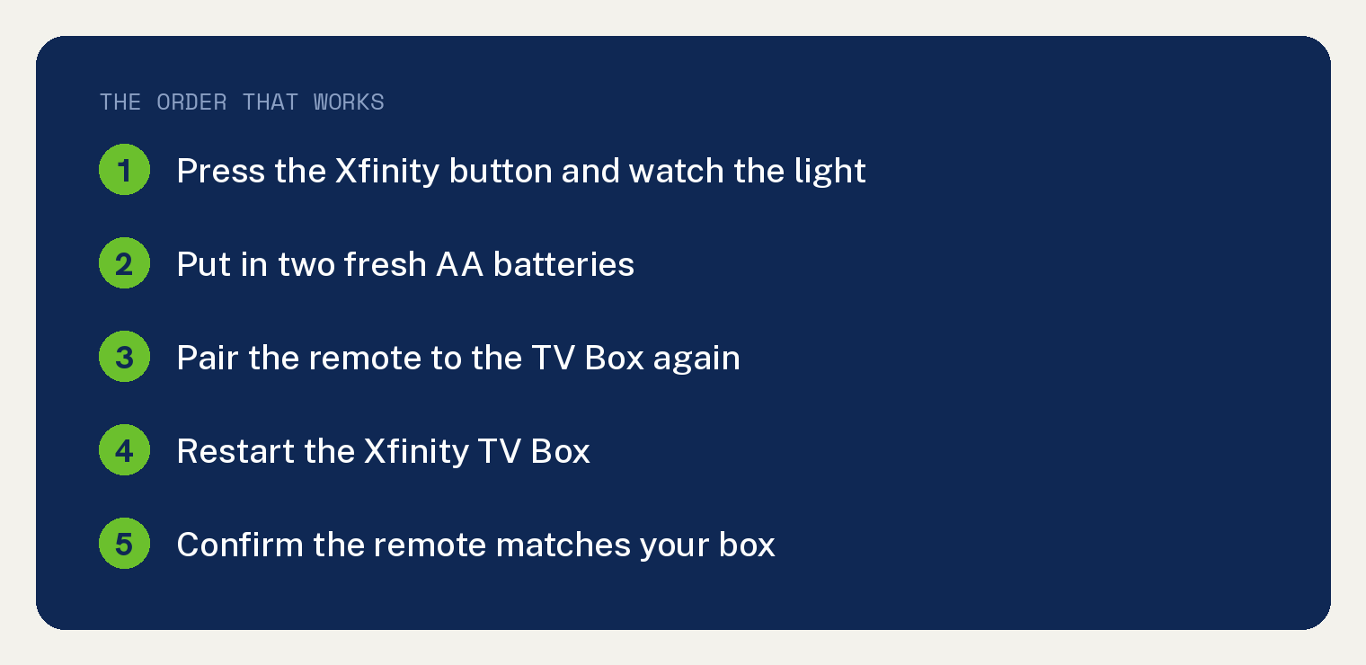Fix order for an Xfinity remote that will not change channels, from the status light to matching the remote to the box