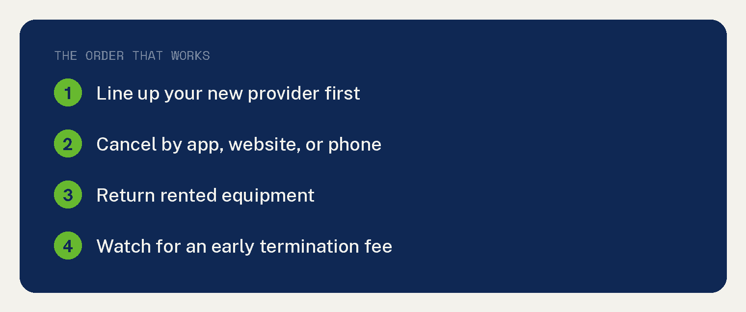 Numbered card listing the order that works when canceling Verizon home internet: line up a new provider, cancel by app website or phone, return rented equipment, watch for an early termination fee