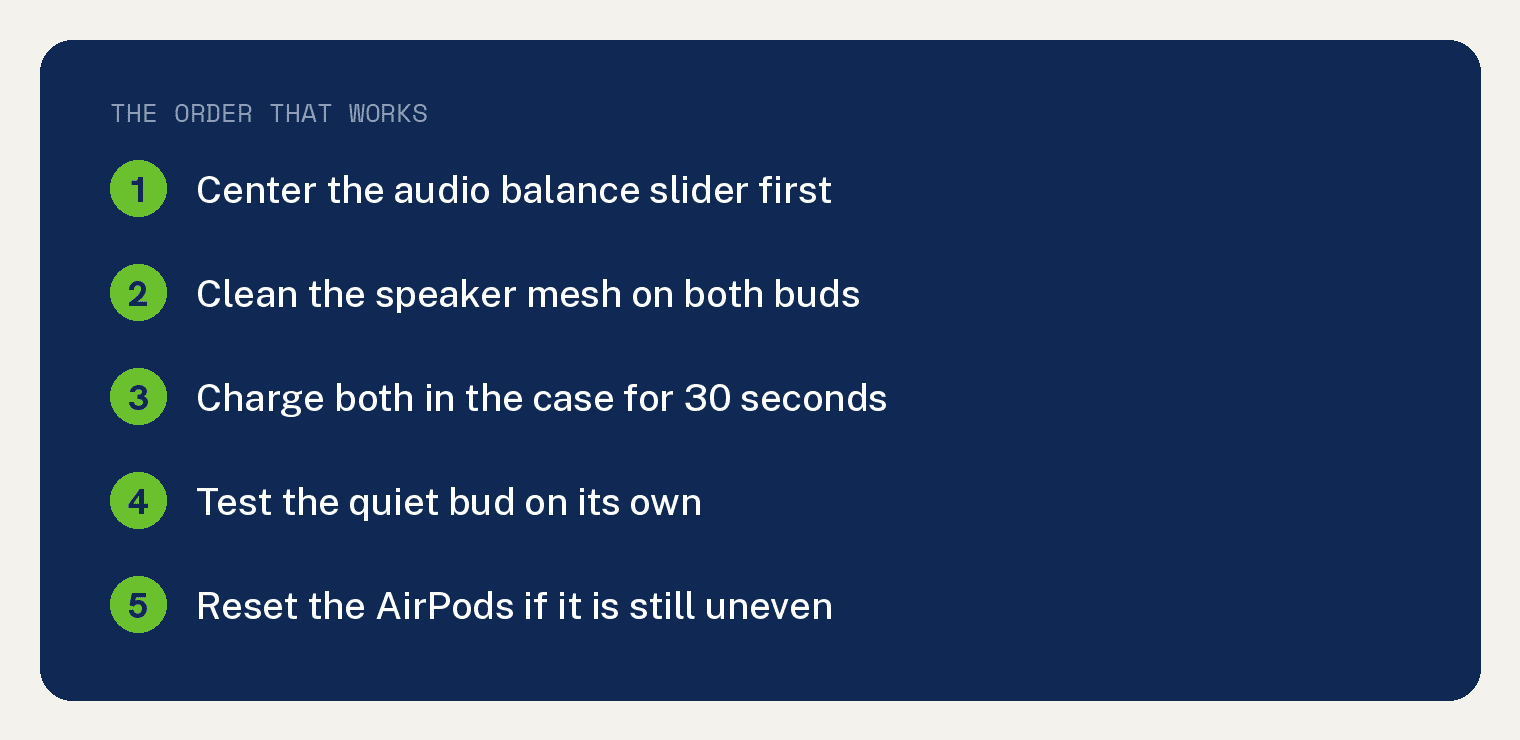 The order that works for one AirPod louder than the other: center the audio balance slider, clean the speaker mesh, charge both in the case, test the quiet bud alone, then reset
