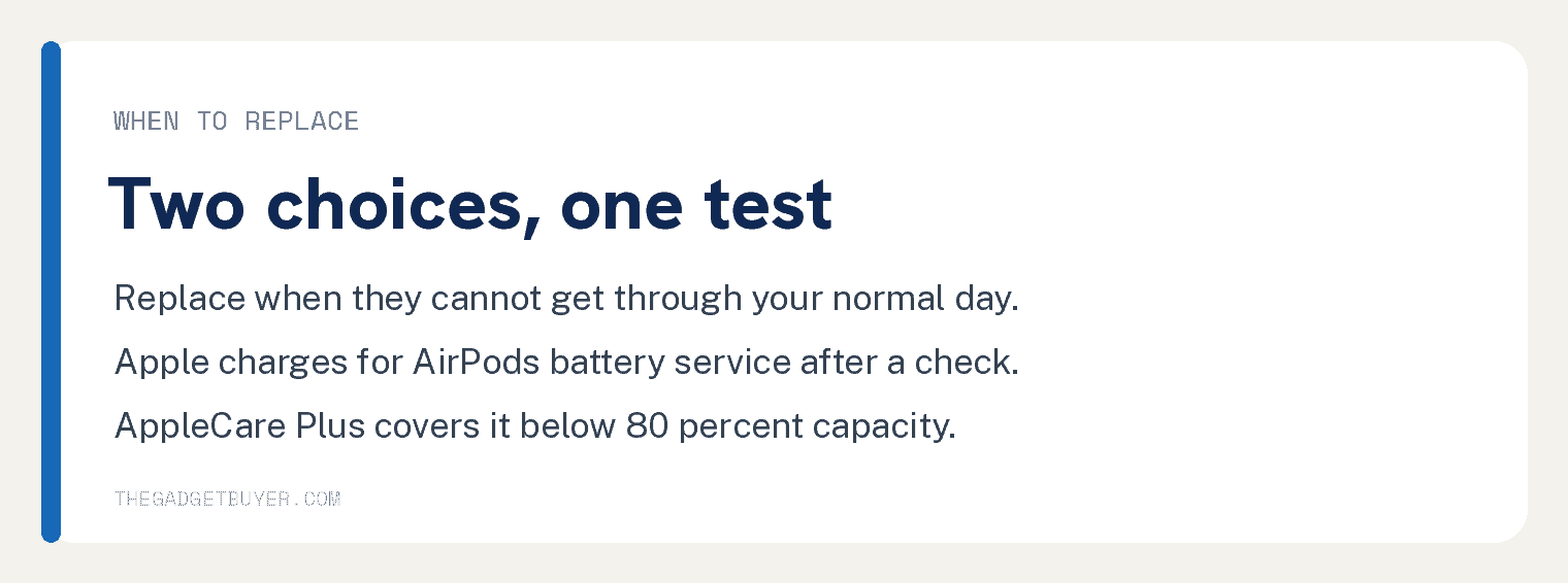 AirPods Lifespan: When to Replace Them 2 When to replace AirPods: replace when they cannot get through your normal day, Apple charges for battery service, AppleCare Plus covers it below 80 percent capacity