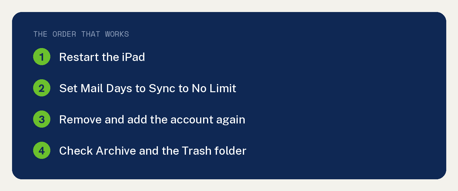 Numbered card listing the order that works when iPad emails disappear: restart the iPad, set Mail Days to Sync to No Limit, remove and add the account again, check Archive and the Trash folder