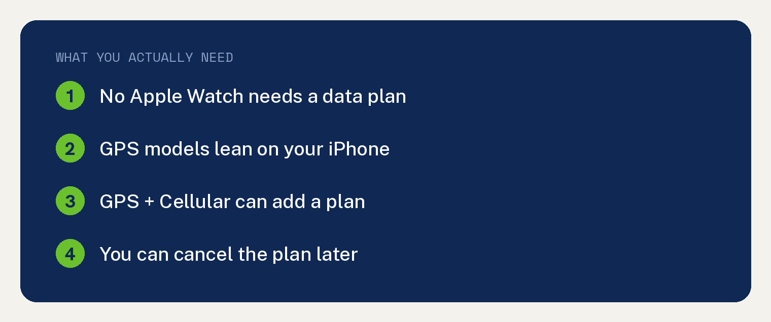 Card showing that no Apple Watch requires a data plan and what each model does