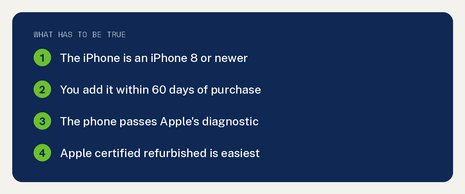 Numbered card listing what must be true to add AppleCare to a used iPhone: iPhone 8 or newer, added within 60 days of purchase, passes Apple's diagnostic, Apple certified refurbished is easiest