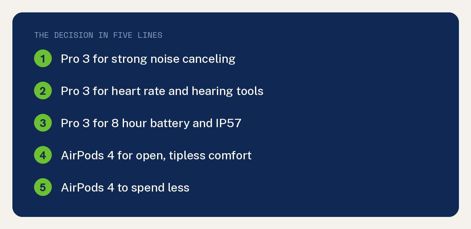 AirPods 4 vs AirPods Pro 3: Which Should You Buy? 1 Summary card with five decision lines comparing AirPods 4 and AirPods Pro 3