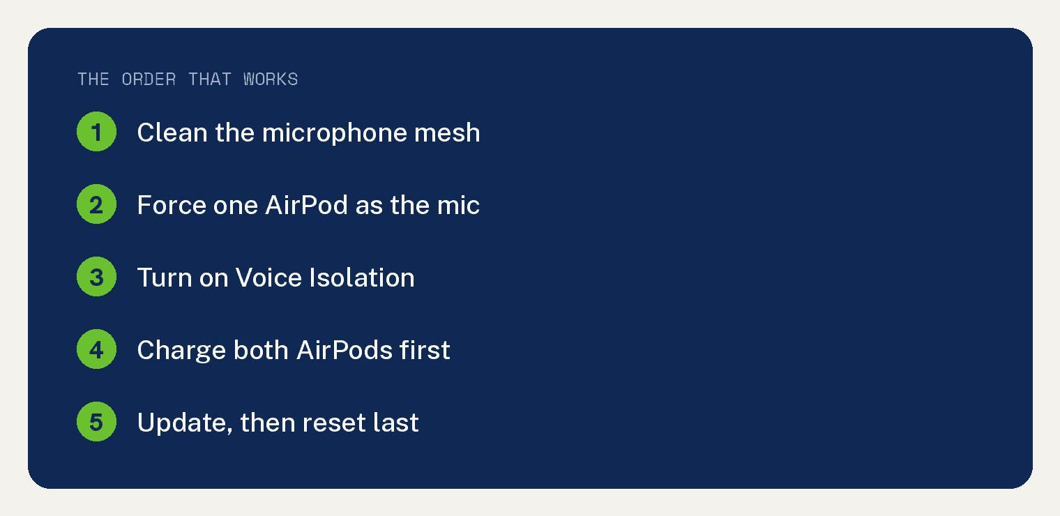 Five fixes for a muffled AirPods microphone in order: clean the mesh, force one AirPod as the mic, turn on Voice Isolation, charge both AirPods, update then reset