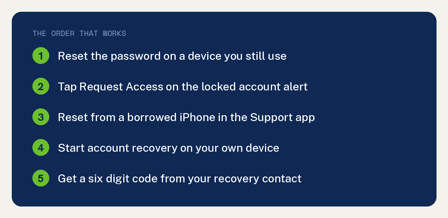 How to Fix an Apple ID Disabled for Security Reasons 1 Recovery order card for an Apple ID disabled for security reasons, starting with a password reset on a device you still use