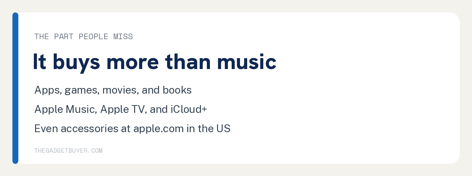 Card noting a redeemed iTunes gift card balance buys apps, games, movies, books, subscriptions like Apple Music and iCloud+, and even accessories at apple.com in the US