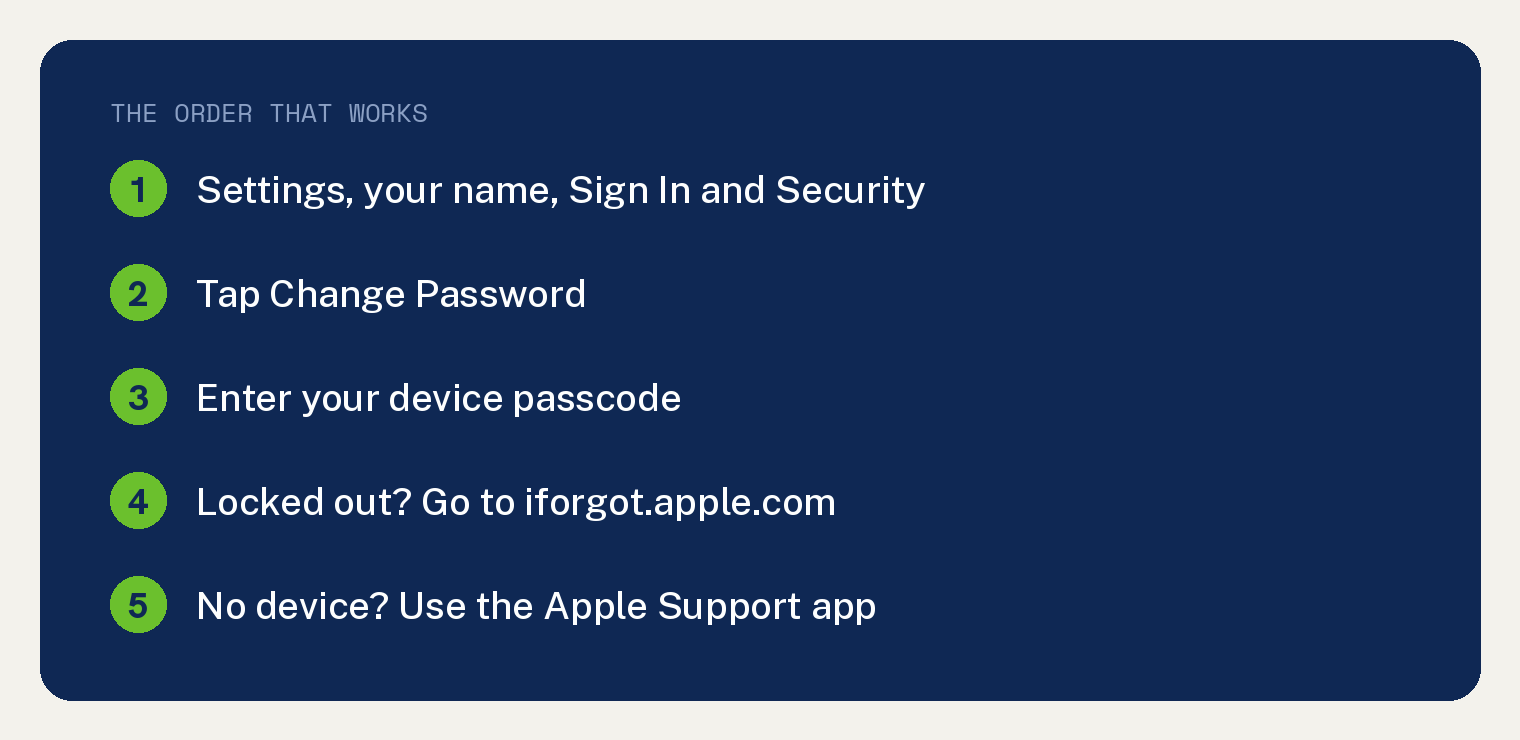 How to Reset a Forgotten Apple ID Password 1 Card listing the order that works for resetting a forgotten Apple ID password