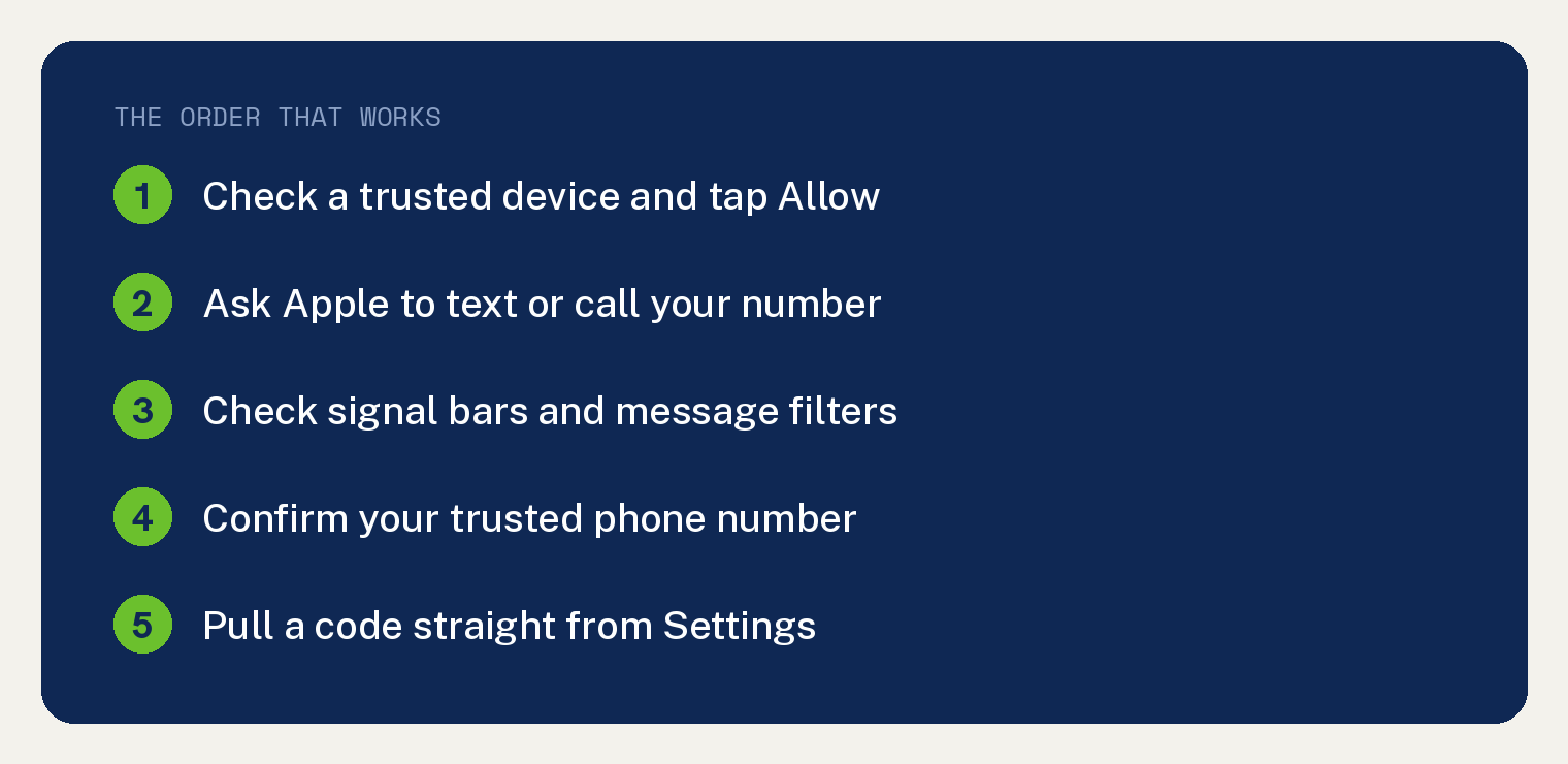 Card listing the order that works when an Apple ID verification code is not arriving
