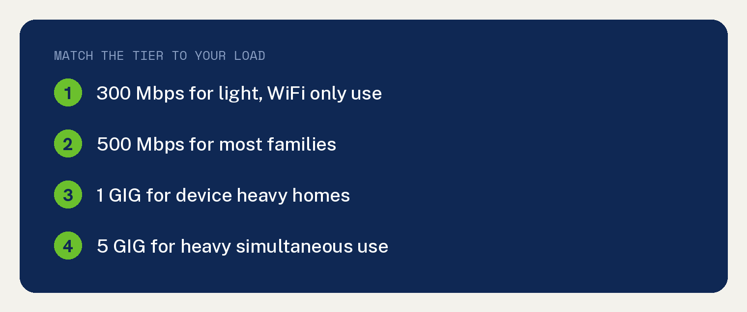 AT&T Fiber tiers matched to household load, 300, 500, 1 GIG, and 5 GIG