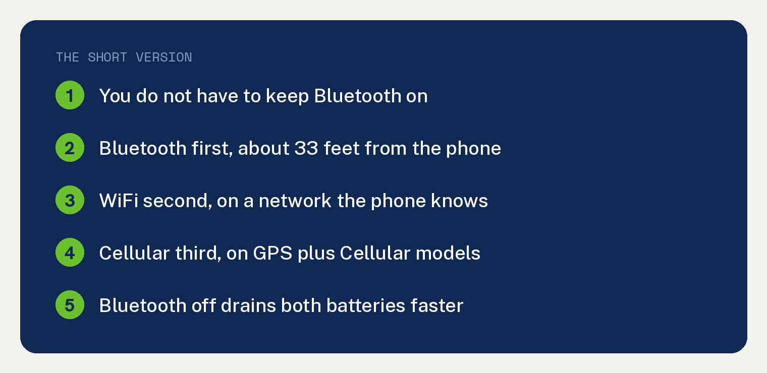 Card summarising Apple Watch Bluetooth: you do not have to keep Bluetooth on, Bluetooth is used first at about 33 feet from the phone, WiFi second on a network the phone knows, cellular third on GPS plus Cellular models, and Bluetooth off drains both batteries faster