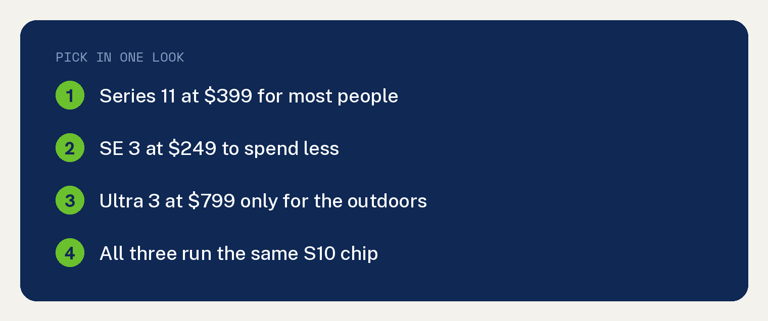 Apple Watch buying summary card listing Series 11 at 399 dollars, SE 3 at 249 dollars, and Ultra 3 at 799 dollars