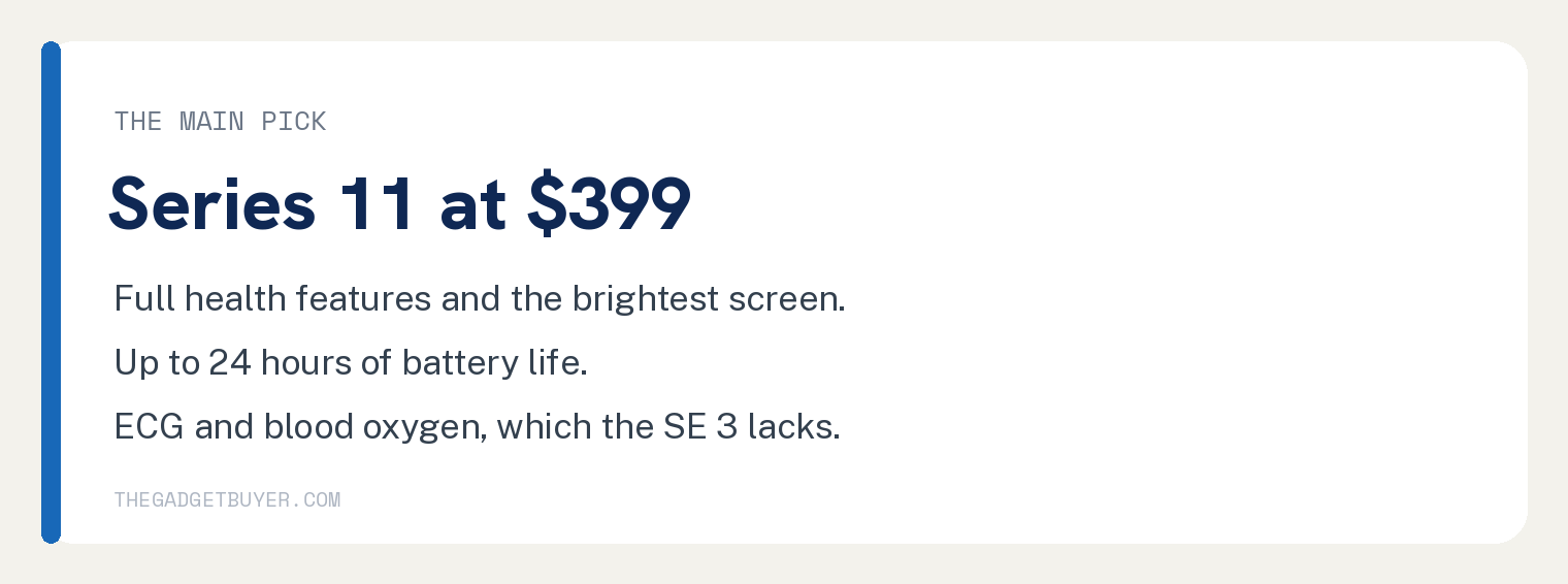 Card explaining the Apple Watch Series 11 at 399 dollars with full health features and 24 hour battery