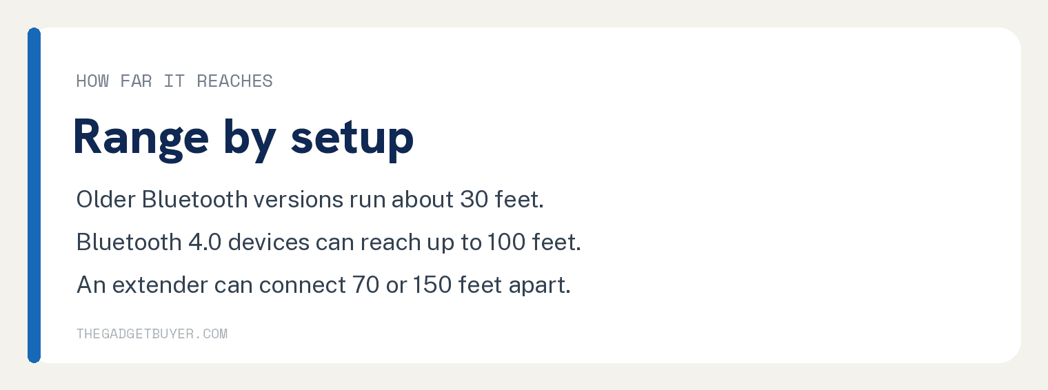 White card showing Bluetooth range by setup: older versions about 30 feet, Bluetooth 4.0 up to 100 feet, and an extender connecting 70 or 150 feet apart