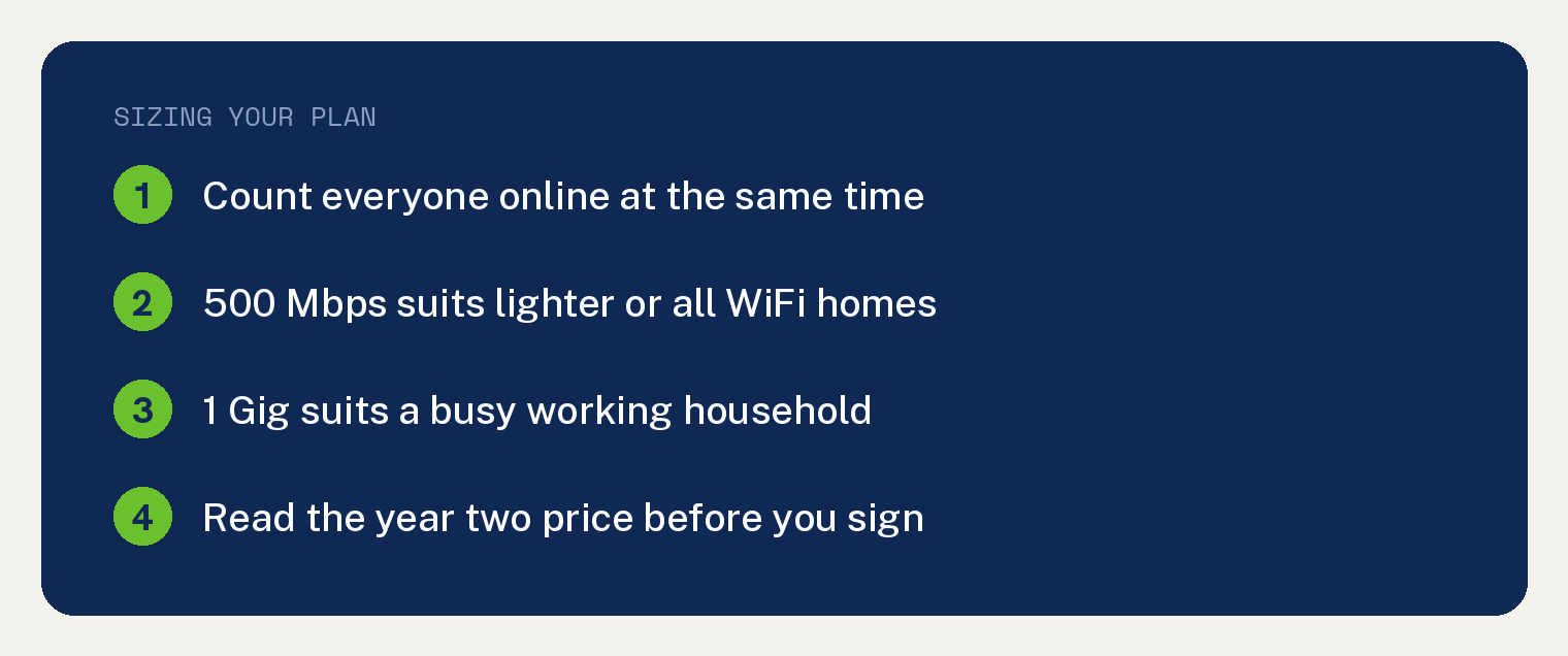 Which Brightspeed Fiber Plan Should You Get? 1 How to size a Brightspeed fiber plan: count everyone online at once, 500 Mbps for lighter homes, 1 Gig for a busy household, and read the year two price