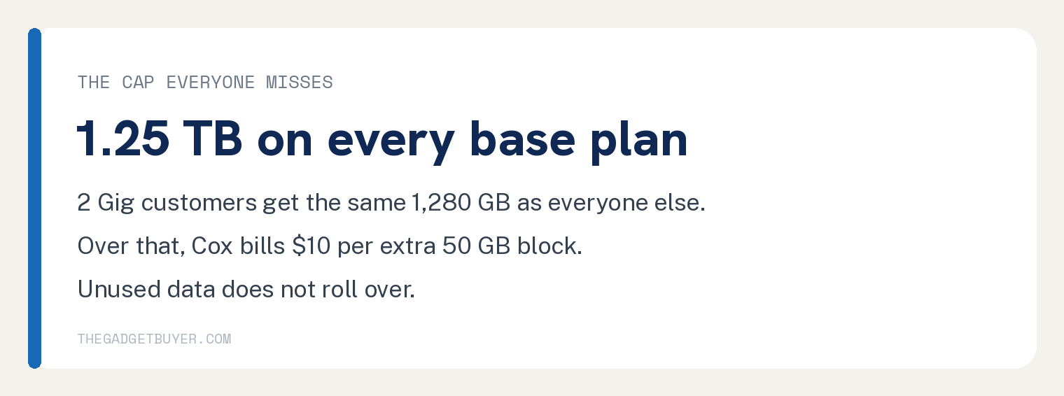 Cox Internet Plans Sized by How Many Devices You Run 3 Card explaining that every Cox base internet plan carries the same 1.25 TB monthly data allowance with 10 dollars per extra 50 GB