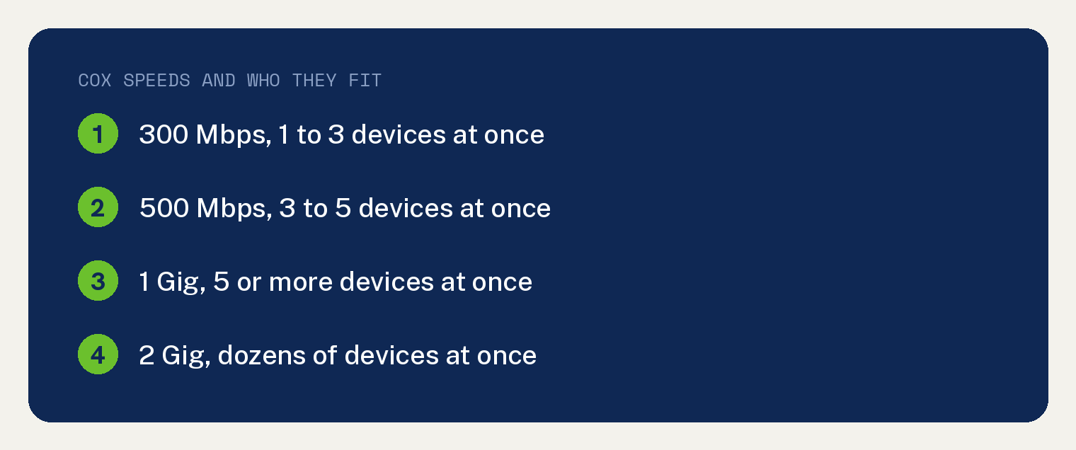 Cox Internet Plans Sized by How Many Devices You Run 1 Card listing the four Cox internet speed tiers and the number of simultaneous devices Cox says each one fits