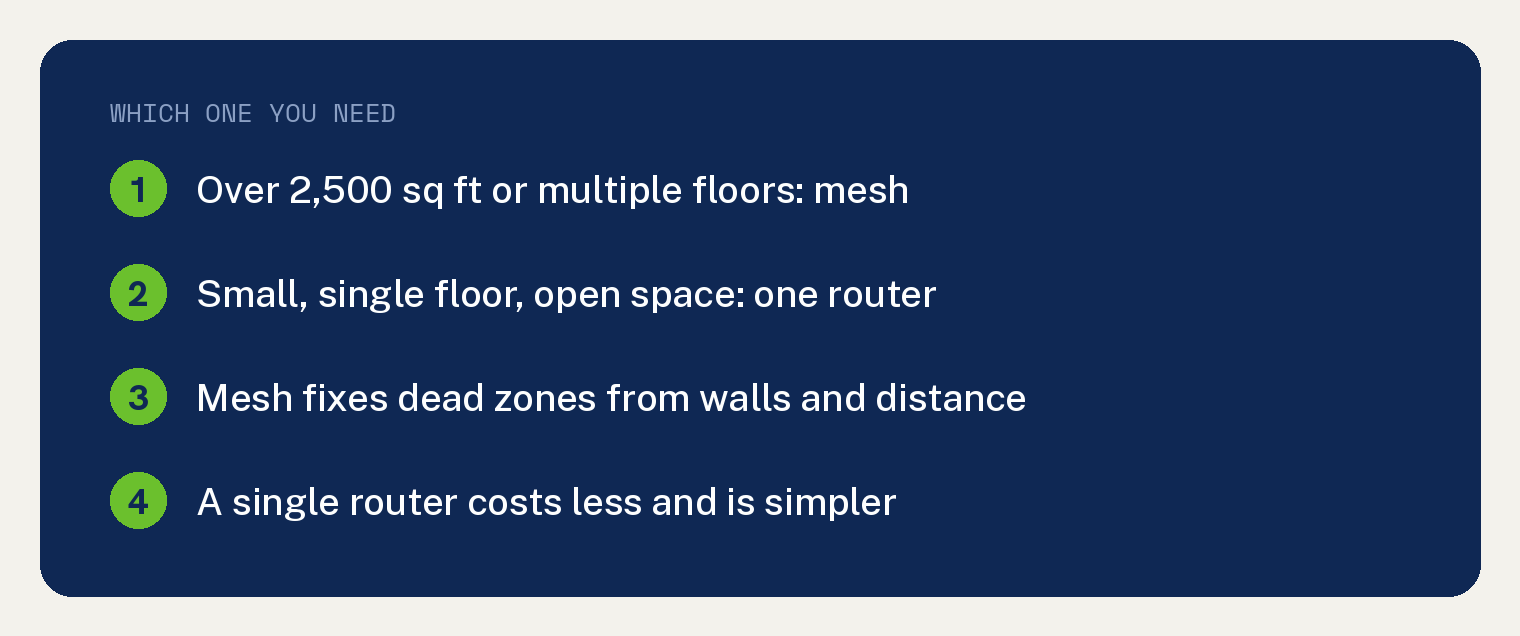 Card showing when to buy mesh WiFi versus a single router based on home size and floors