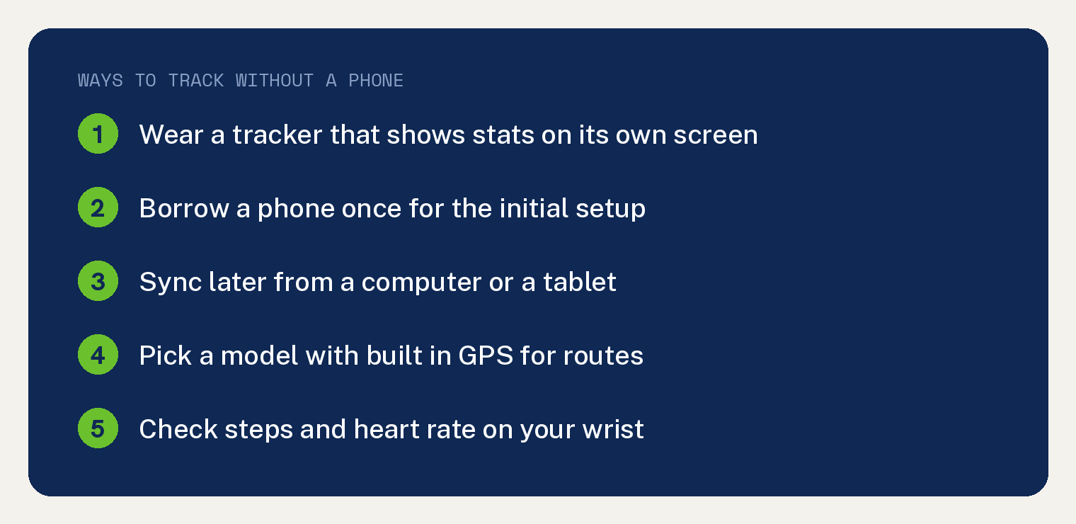 Navy card listing five ways to use a Fitbit without a smartphone including borrowing a phone for setup and syncing to a computer