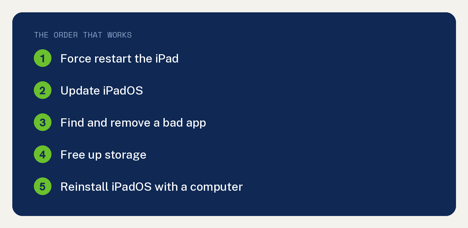 Why Your iPad Keeps Restarting and What to Do First 1 Card listing the fix order for an iPad that keeps restarting: force restart, update iPadOS, remove a bad app, free up storage, reinstall iPadOS