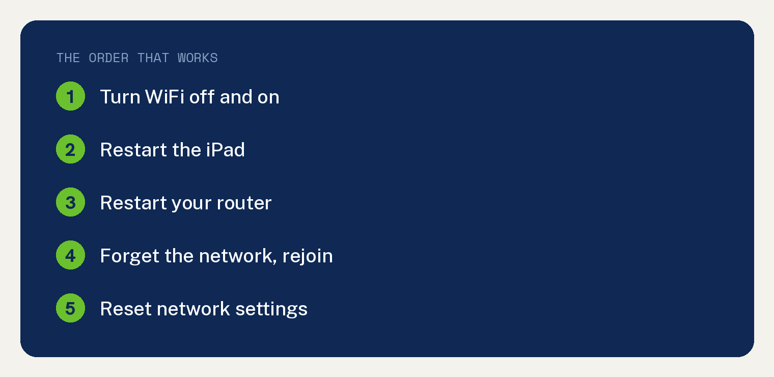iPad Won't Connect to WiFi? 8 Fixes That Work 1 Card listing the fix order for an iPad that will not connect to WiFi: toggle WiFi, restart iPad, restart router, forget network and rejoin, reset network settings