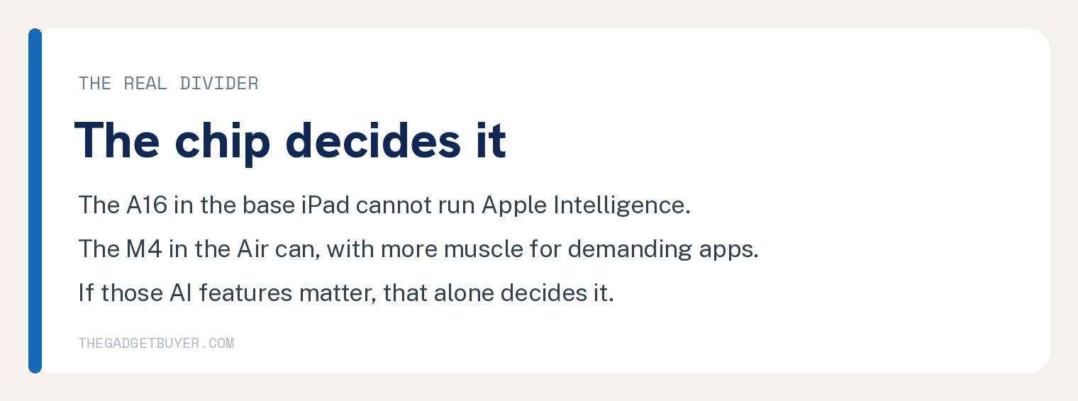 iPad vs iPad Air: Which One Is Right for You? 2 The real divider is the chip: the A16 in the base iPad cannot run Apple Intelligence and the M4 in the Air can