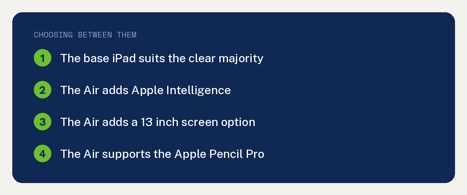 iPad vs iPad Air: Which One Is Right for You? 1 Choosing between iPad and iPad Air: the base iPad suits the clear majority, while the Air adds Apple Intelligence, a 13 inch screen option, and Apple Pencil Pro support