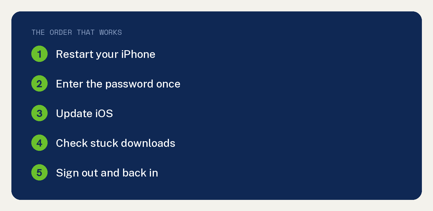 Card listing the fix order for an iPhone that keeps asking for the Apple ID password: restart, enter password once, update iOS, check stuck downloads, sign out and back in