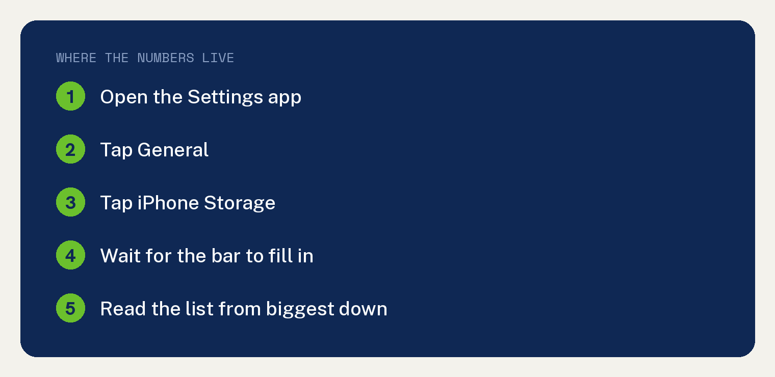 Ways To Tell How Much Memory Your iPhone Has Without Digging Through Settings 2 Five steps to find iPhone storage in the Settings app