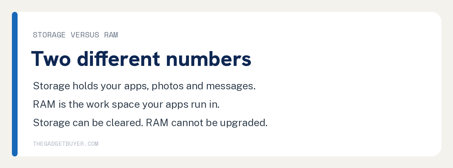 Ways To Tell How Much Memory Your iPhone Has Without Digging Through Settings 6 Card explaining the difference between iPhone storage and RAM