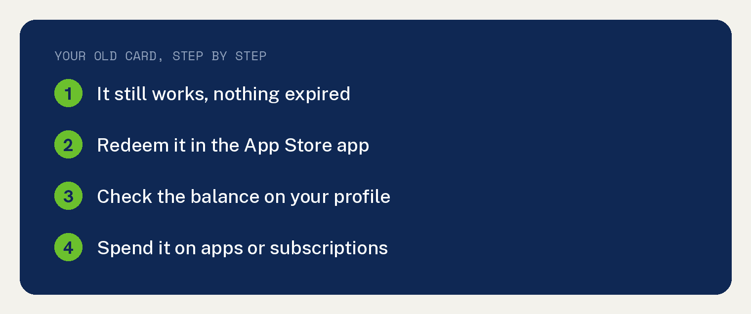 Four steps for an old iTunes gift card: it still works with nothing expired, redeem it in the App Store app, check the balance on your profile, spend it on apps or subscriptions