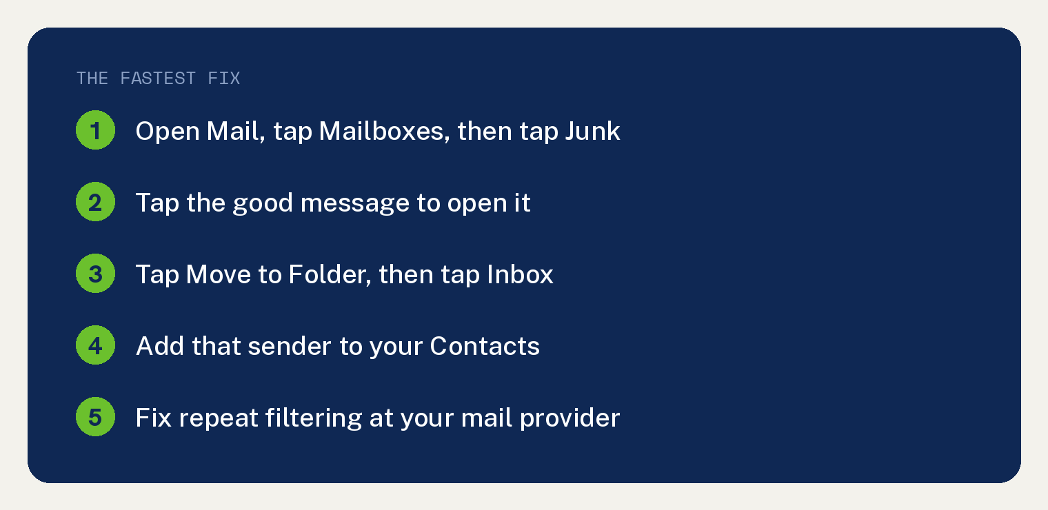Stop iPhone Emails From Going to Junk: Real Fixes 1 Card listing the fastest fix for iPhone emails going to junk: open Mail and tap Mailboxes then Junk, tap the good message to open it, tap Move to Folder then Inbox, add that sender to your Contacts, fix repeat filtering at your mail provider