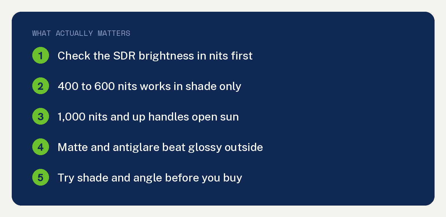 Checklist card: check SDR brightness in nits first, 400 to 600 nits works in shade only, 1,000 nits and up handles open sun, matte and antiglare beat glossy outside, try shade and angle before you buy