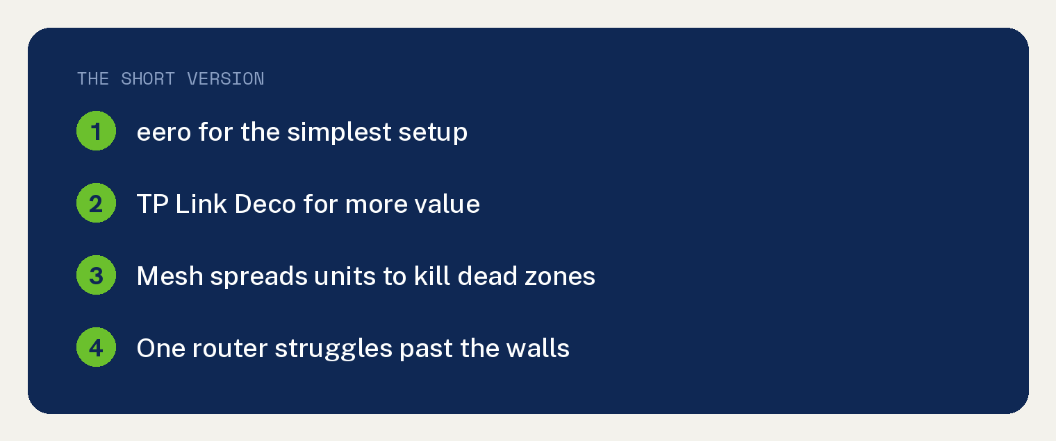 Mesh WiFi summary card naming eero as the simplest pick and TP Link Deco as the value pick