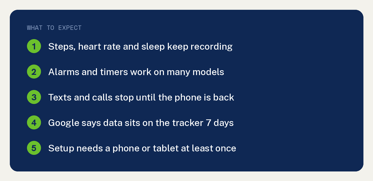 Yes, Your Fitbit Still Tracks Without a Phone 1 Navy card listing what a Fitbit does without a phone including steps heart rate sleep alarms and the 7 day data limit