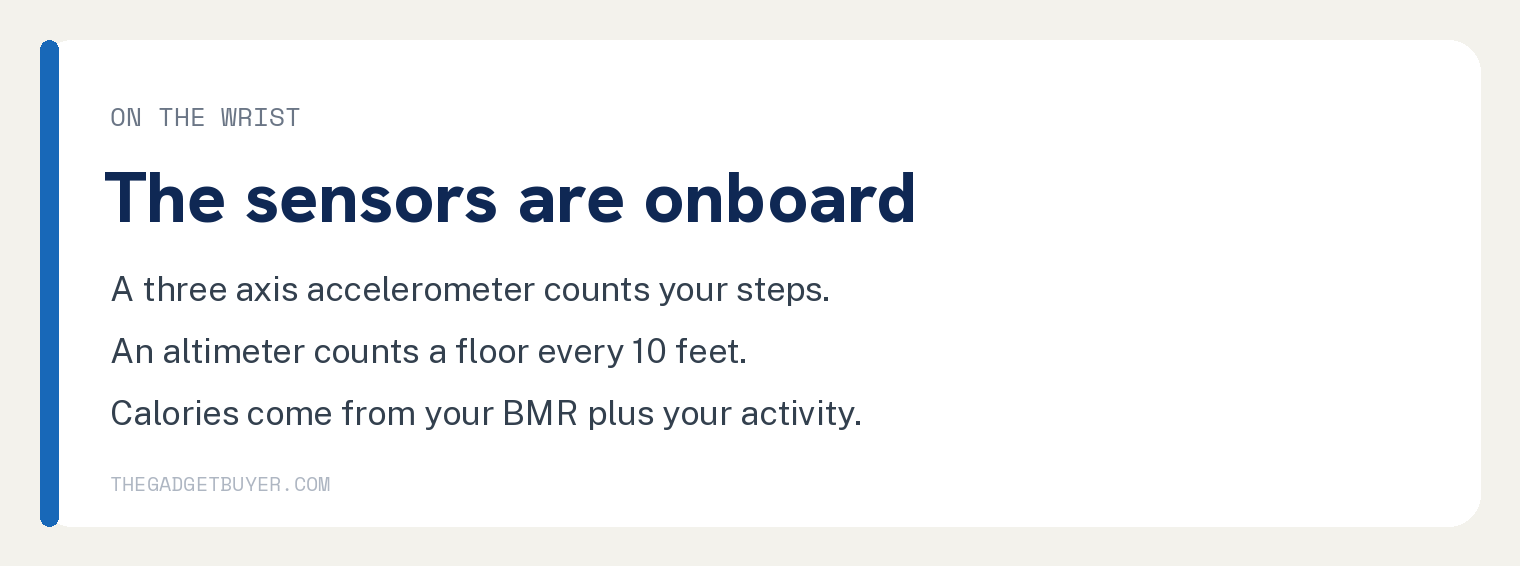 Yes, Your Fitbit Still Tracks Without a Phone 2 Step card explaining Fitbit sensors are onboard with an accelerometer for steps and an altimeter for floors