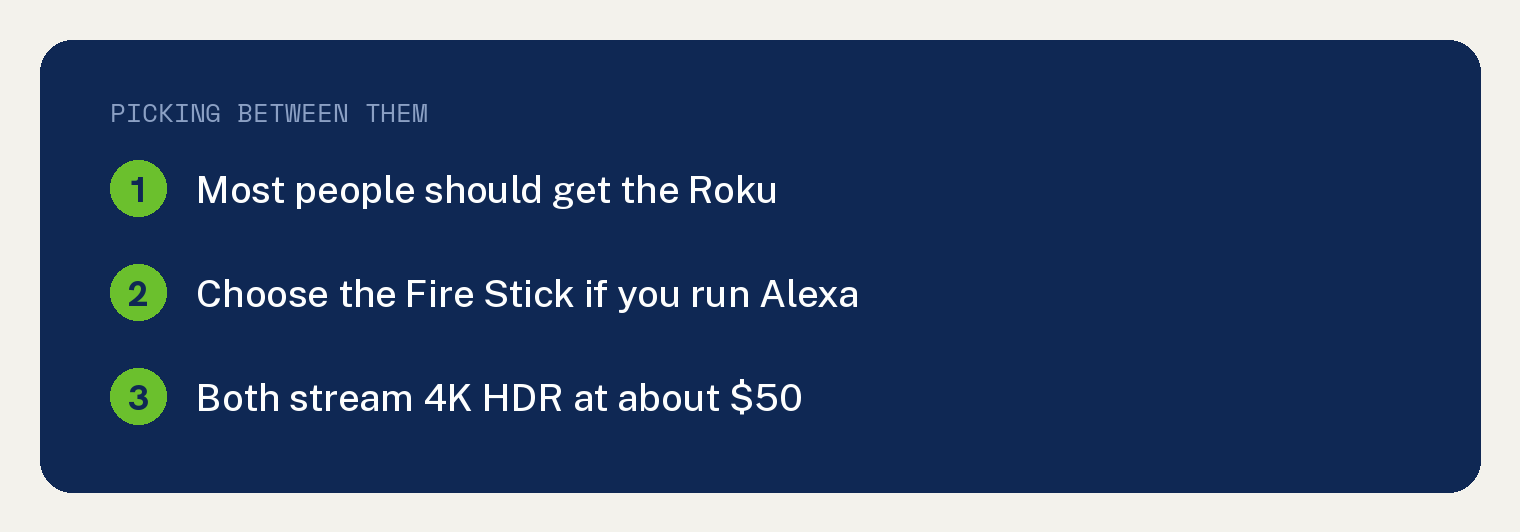 Roku vs Fire Stick: The One I Put on My Own TV 1 Picking between Roku and Fire Stick: most people should get the Roku, choose the Fire Stick if you run Alexa, and both stream 4K HDR at about 50 dollars